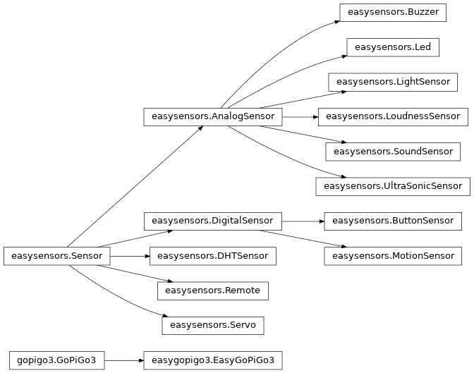 Inheritance diagram of easysensors, easygopigo3